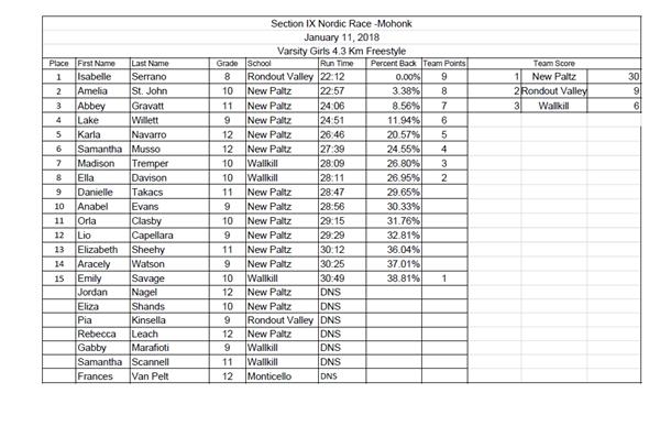 1-11 Varsity Girls race